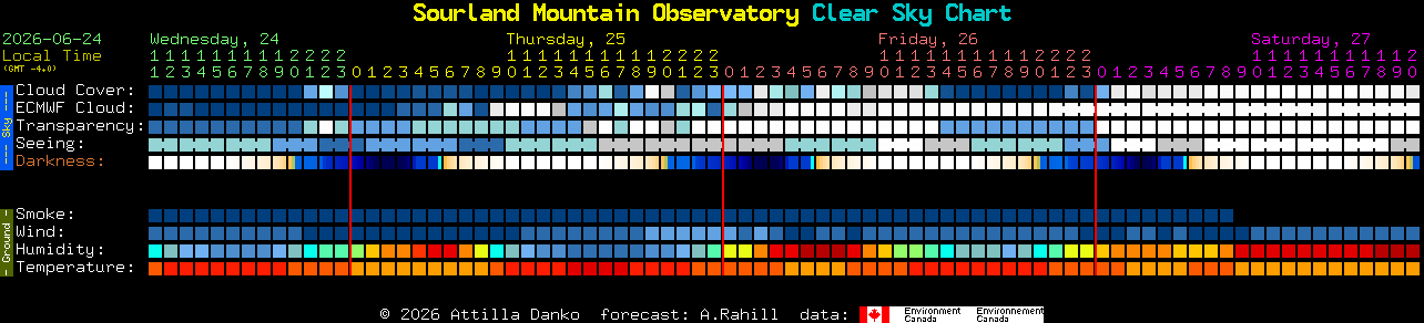 Current forecast for Sourland Mountain Observatory Clear Sky Chart