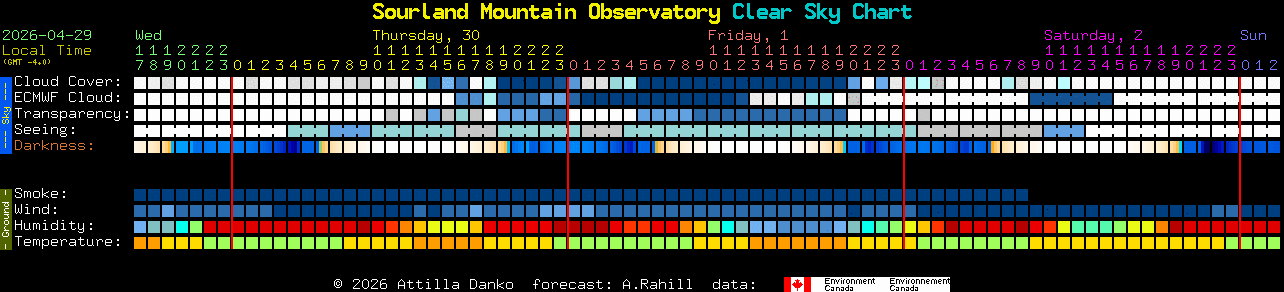 Current forecast for Sourland Mountain Observatory Clear Sky Chart