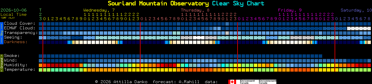 Current forecast for Sourland Mountain Observatory Clear Sky Chart