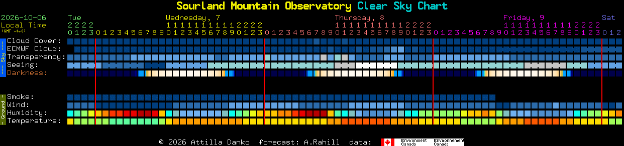 Current forecast for Sourland Mountain Observatory Clear Sky Chart