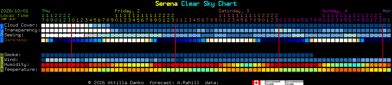 Current forecast for Serena Clear Sky Chart