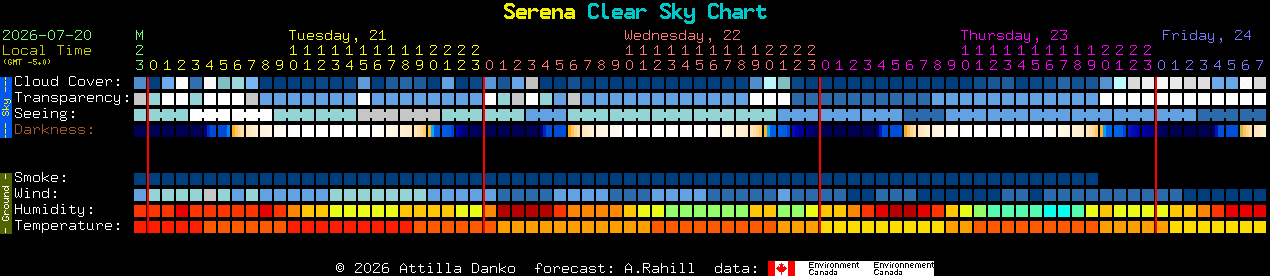 Current forecast for Serena Clear Sky Chart