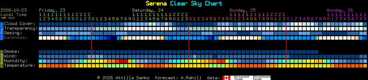 Current forecast for Serena Clear Sky Chart
