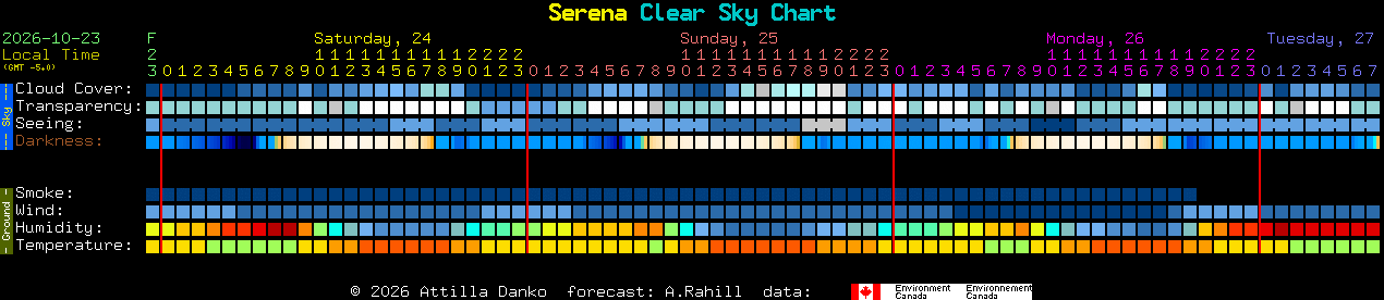 Current forecast for Serena Clear Sky Chart