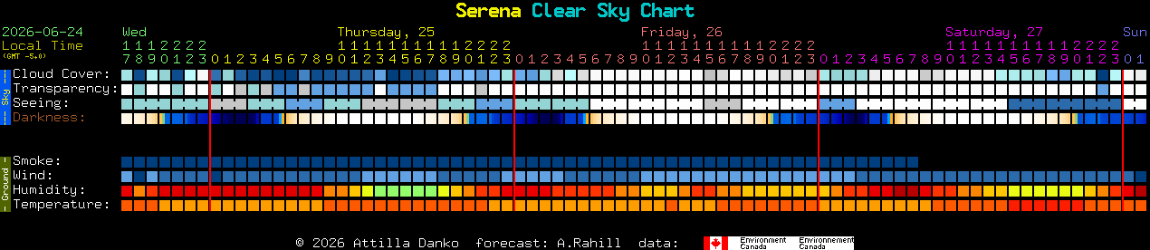 Current forecast for Serena Clear Sky Chart