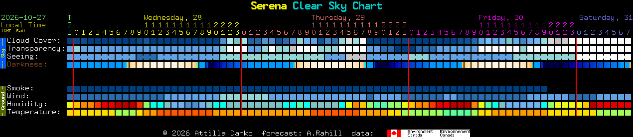 Current forecast for Serena Clear Sky Chart