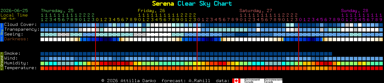 Current forecast for Serena Clear Sky Chart