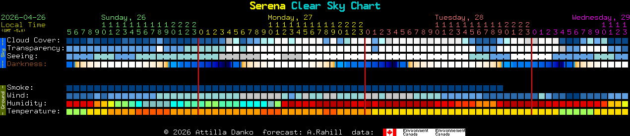 Current forecast for Serena Clear Sky Chart