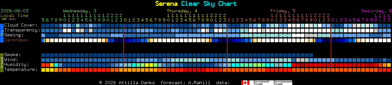 Current forecast for Serena Clear Sky Chart