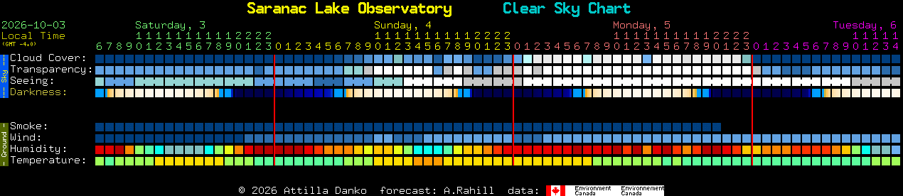 Current forecast for Saranac Lake Observatory Clear Sky Chart
