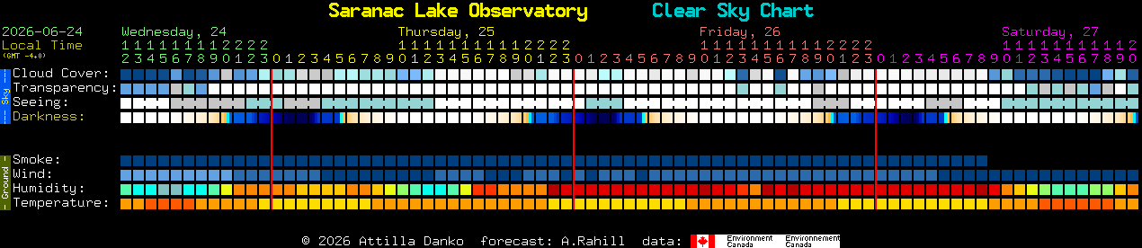Current forecast for Saranac Lake Observatory Clear Sky Chart