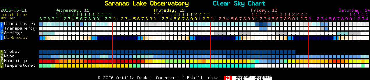 Current forecast for Saranac Lake Observatory Clear Sky Chart