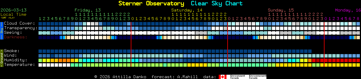Current forecast for Sterner Observatory Clear Sky Chart