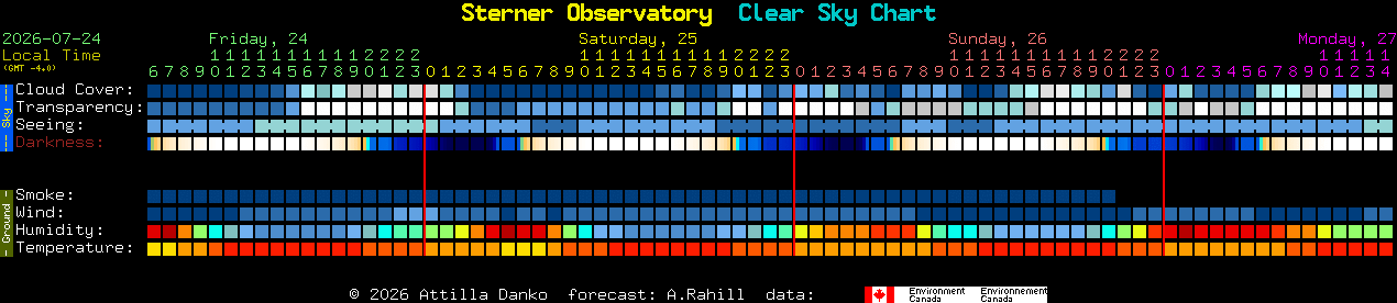 Current forecast for Sterner Observatory Clear Sky Chart
