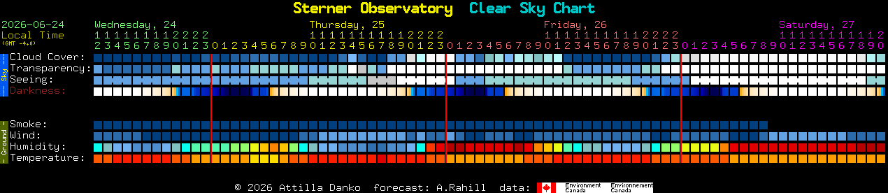 Current forecast for Sterner Observatory Clear Sky Chart