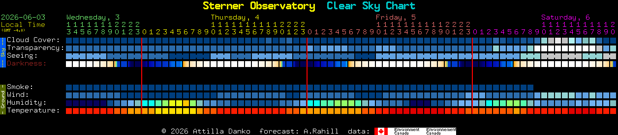 Current forecast for Sterner Observatory Clear Sky Chart