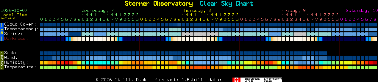 Current forecast for Sterner Observatory Clear Sky Chart