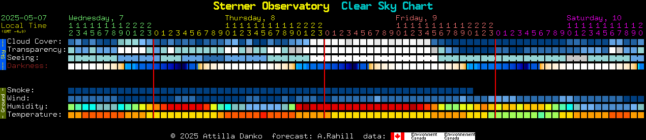 Current forecast for Sterner Observatory Clear Sky Chart