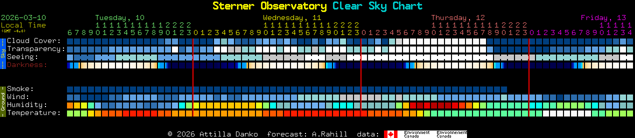 Current forecast for Sterner Observatory Clear Sky Chart