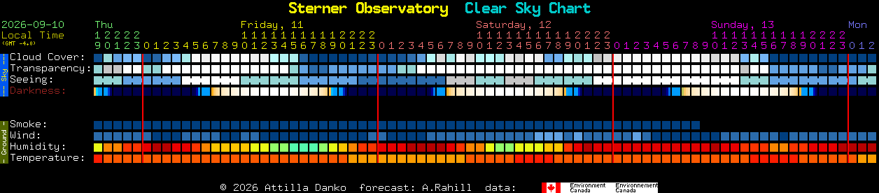 Current forecast for Sterner Observatory Clear Sky Chart