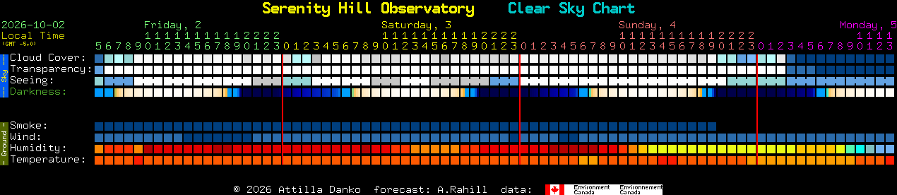 Current forecast for Serenity Hill Observatory Clear Sky Chart
