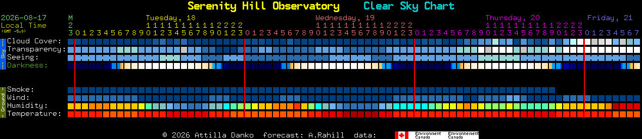 Current forecast for Serenity Hill Observatory Clear Sky Chart