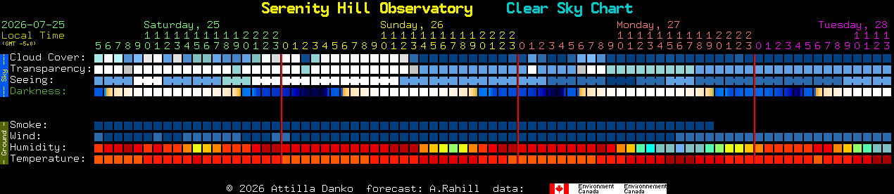 Current forecast for Serenity Hill Observatory Clear Sky Chart