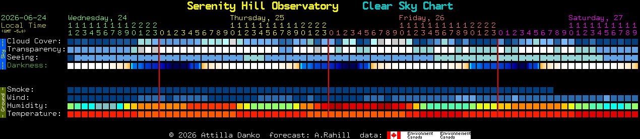 Current forecast for Serenity Hill Observatory Clear Sky Chart