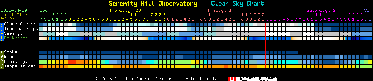 Current forecast for Serenity Hill Observatory Clear Sky Chart