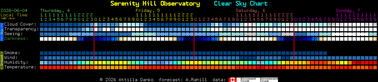Current forecast for Serenity Hill Observatory Clear Sky Chart