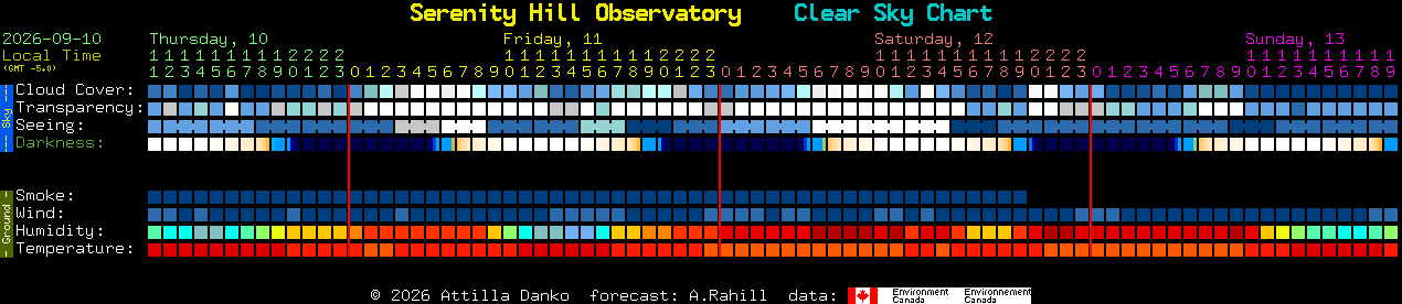 Current forecast for Serenity Hill Observatory Clear Sky Chart