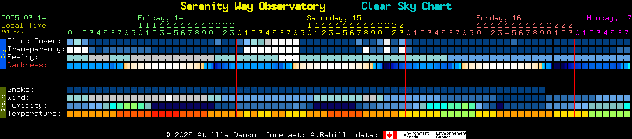 Current forecast for Serenity Way Observatory Clear Sky Chart