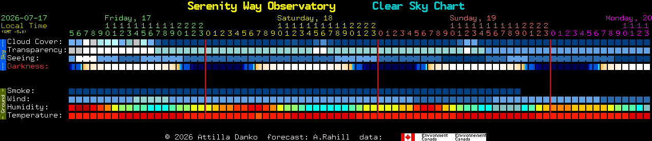 Current forecast for Serenity Way Observatory Clear Sky Chart