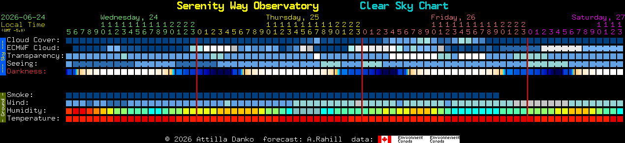 Current forecast for Serenity Way Observatory Clear Sky Chart