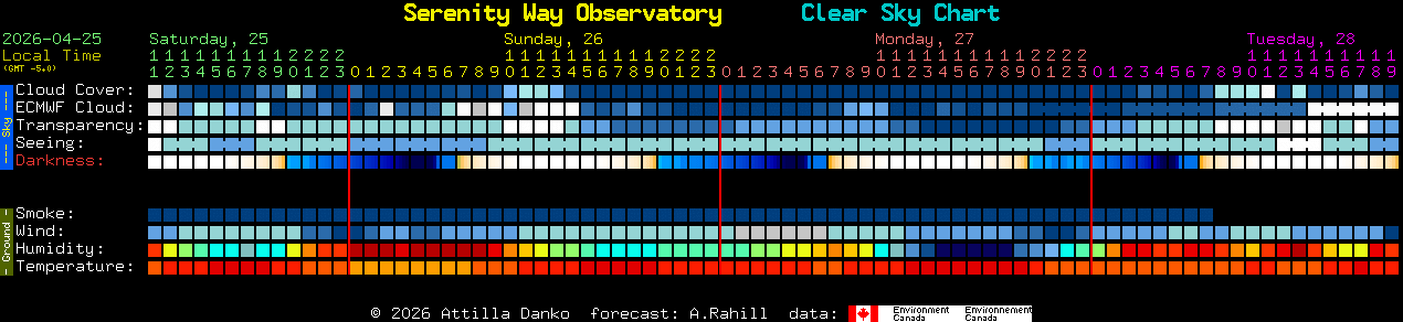 Current forecast for Serenity Way Observatory Clear Sky Chart