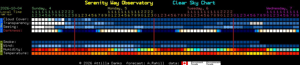 Current forecast for Serenity Way Observatory Clear Sky Chart