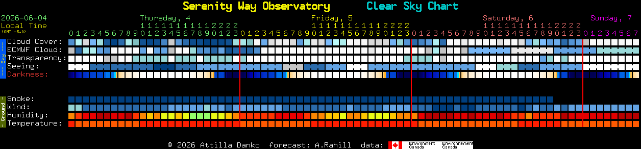 Current forecast for Serenity Way Observatory Clear Sky Chart
