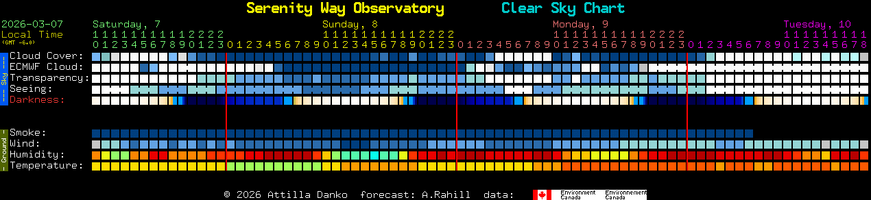 Current forecast for Serenity Way Observatory Clear Sky Chart
