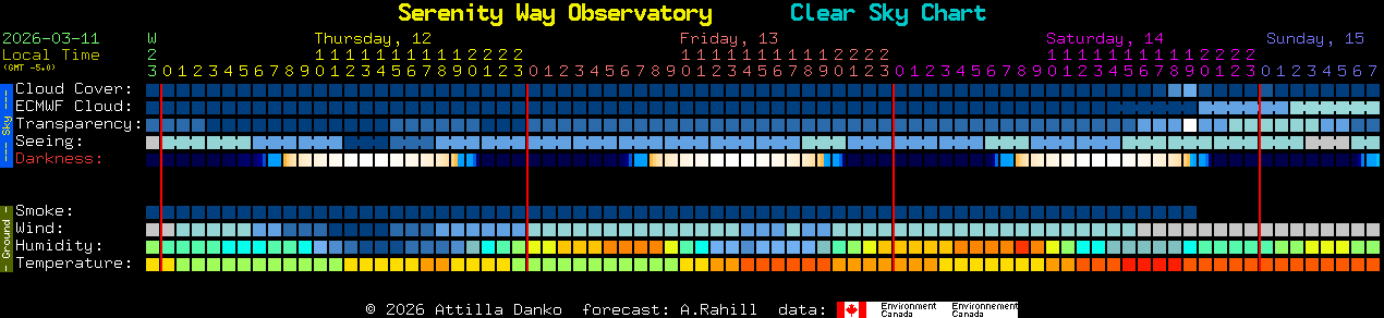 Current forecast for Serenity Way Observatory Clear Sky Chart
