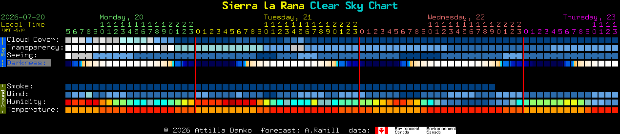 Current forecast for Sierra la Rana Clear Sky Chart