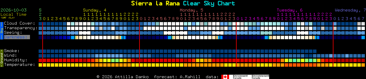 Current forecast for Sierra la Rana Clear Sky Chart