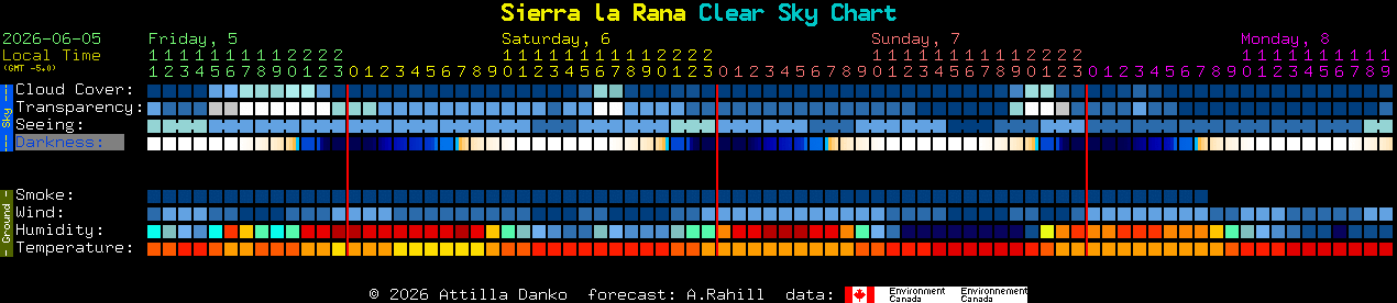 Current forecast for Sierra la Rana Clear Sky Chart