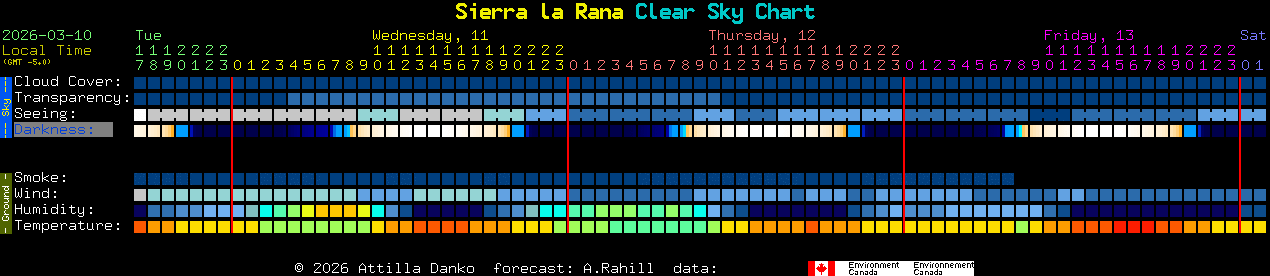 Current forecast for Sierra la Rana Clear Sky Chart