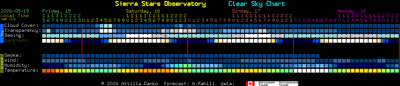 Current forecast for Sierra Stars Observatory Clear Sky Chart