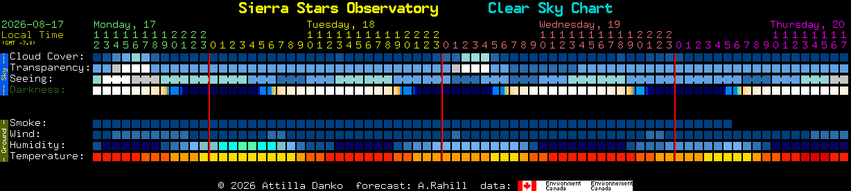 Current forecast for Sierra Stars Observatory Clear Sky Chart