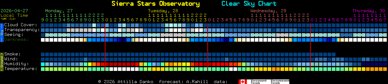 Current forecast for Sierra Stars Observatory Clear Sky Chart