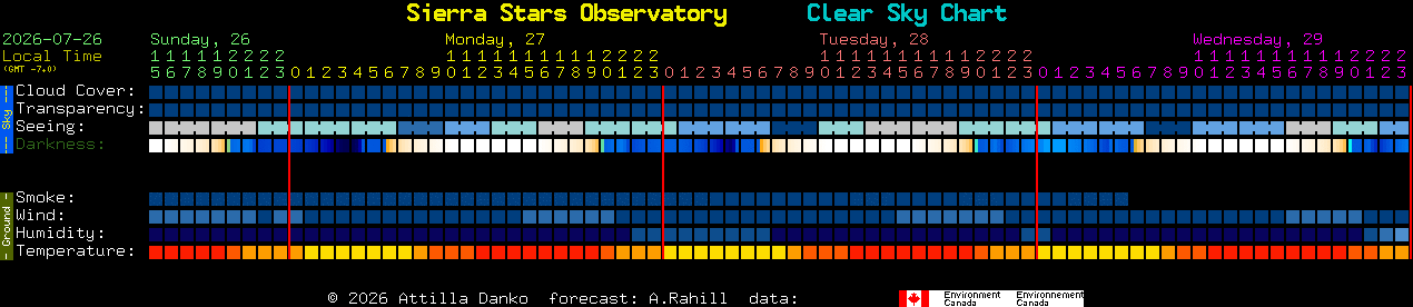 Current forecast for Sierra Stars Observatory Clear Sky Chart