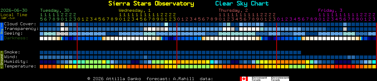Current forecast for Sierra Stars Observatory Clear Sky Chart
