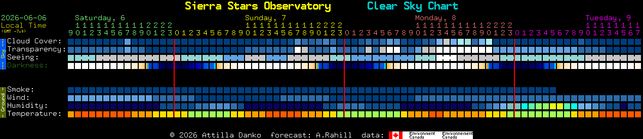 Current forecast for Sierra Stars Observatory Clear Sky Chart
