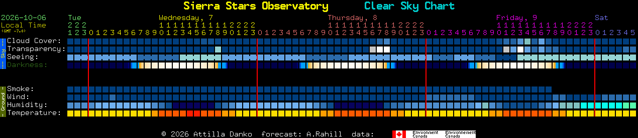 Current forecast for Sierra Stars Observatory Clear Sky Chart